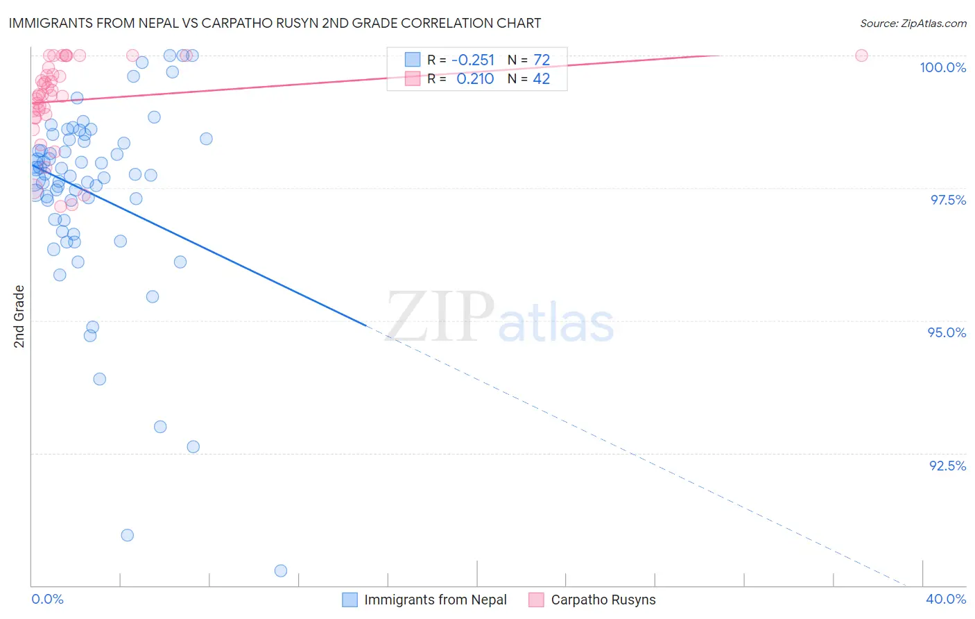 Immigrants from Nepal vs Carpatho Rusyn 2nd Grade