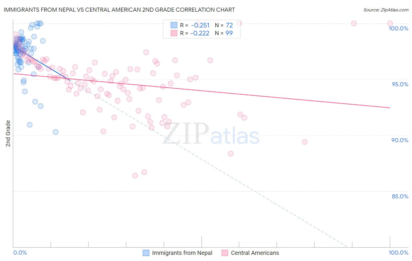 Immigrants from Nepal vs Central American 2nd Grade