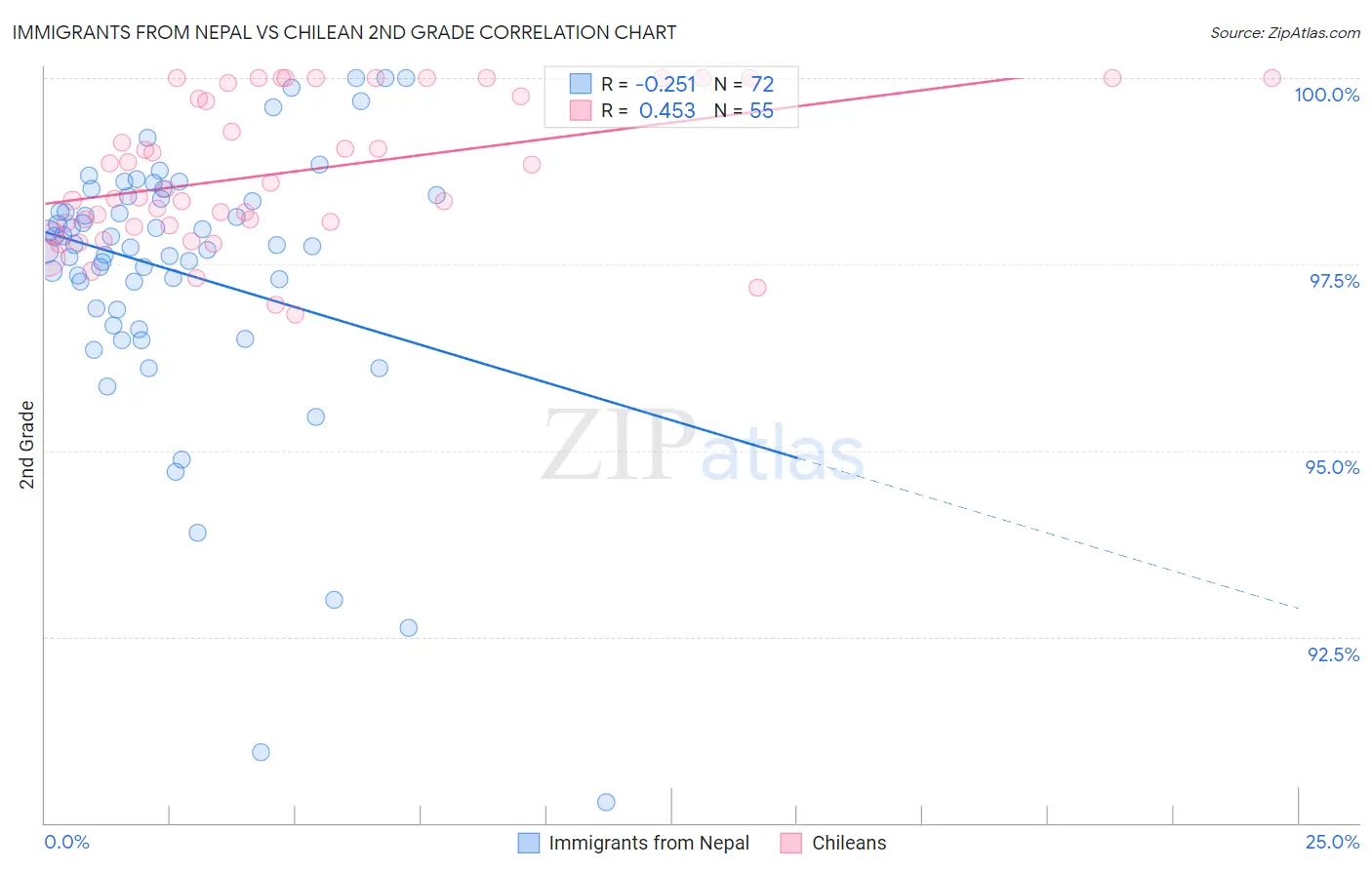Immigrants from Nepal vs Chilean 2nd Grade