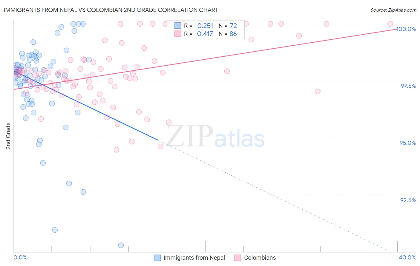 Immigrants from Nepal vs Colombian 2nd Grade