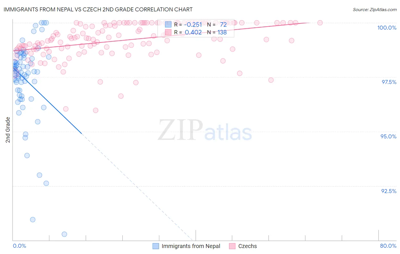 Immigrants from Nepal vs Czech 2nd Grade