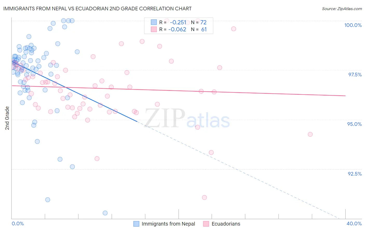 Immigrants from Nepal vs Ecuadorian 2nd Grade