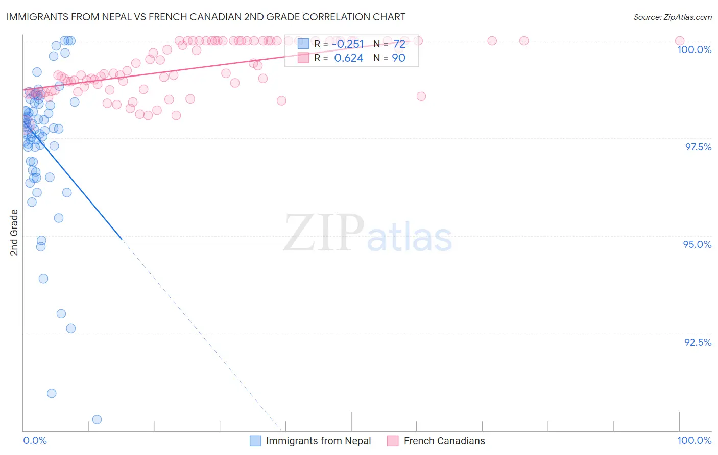 Immigrants from Nepal vs French Canadian 2nd Grade