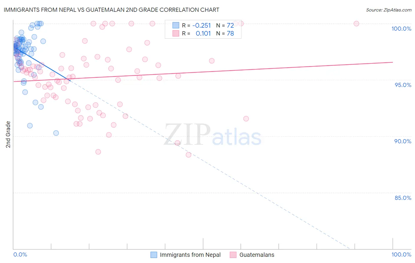 Immigrants from Nepal vs Guatemalan 2nd Grade