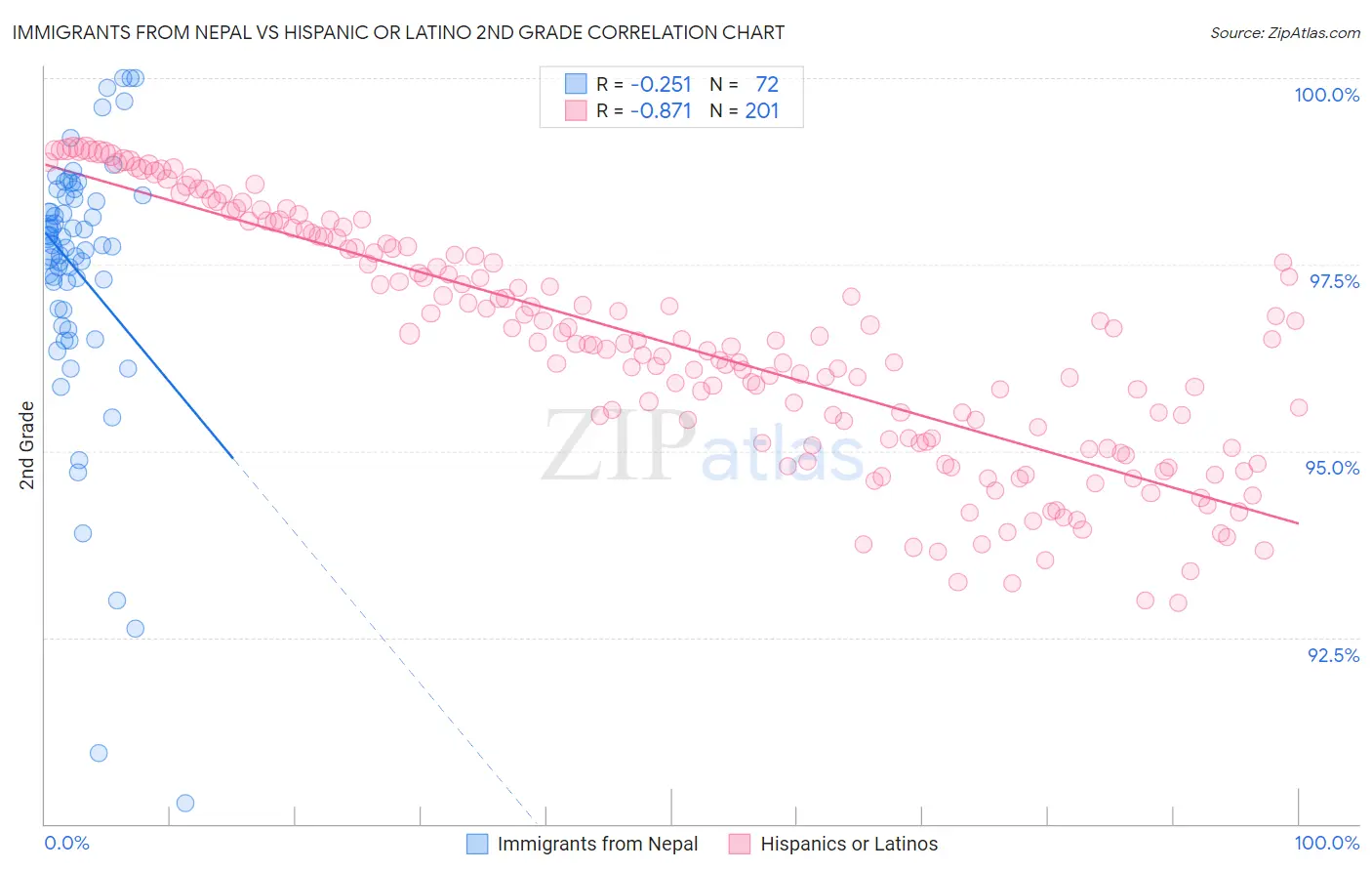 Immigrants from Nepal vs Hispanic or Latino 2nd Grade