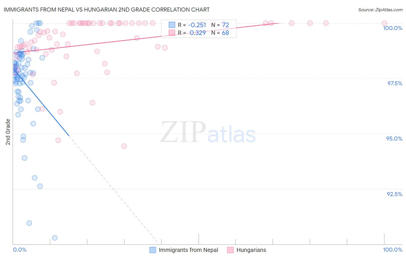 Immigrants from Nepal vs Hungarian 2nd Grade
