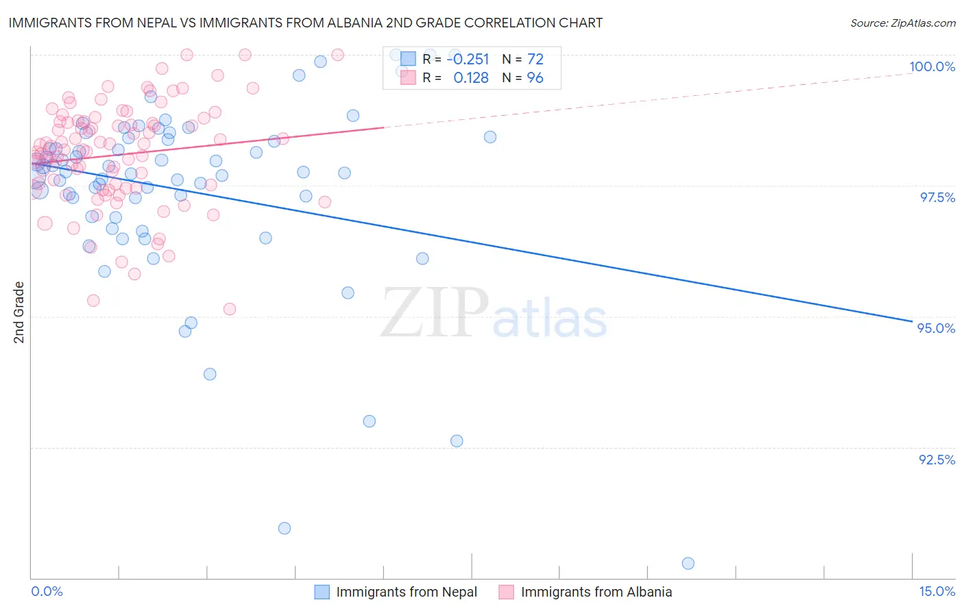 Immigrants from Nepal vs Immigrants from Albania 2nd Grade