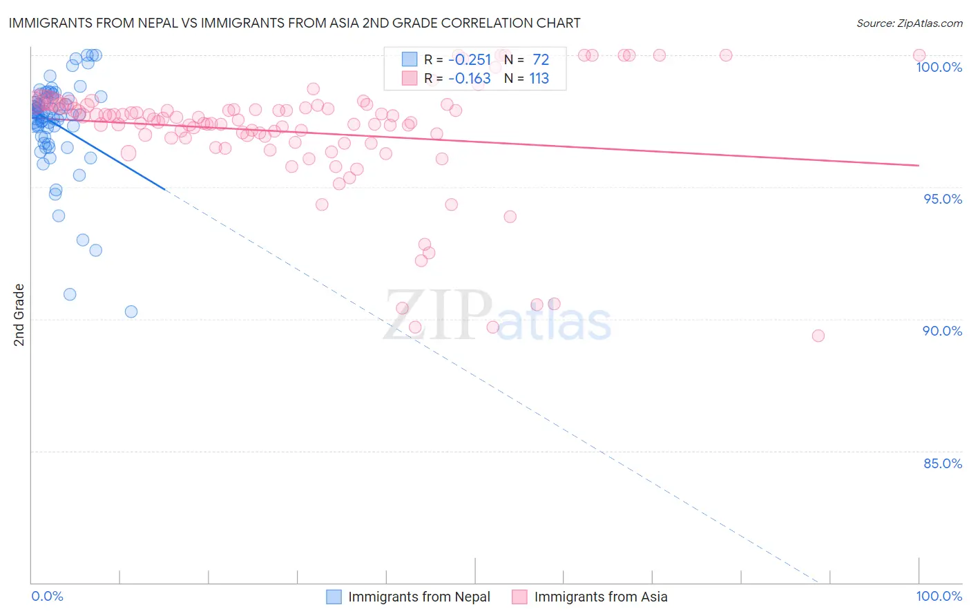 Immigrants from Nepal vs Immigrants from Asia 2nd Grade