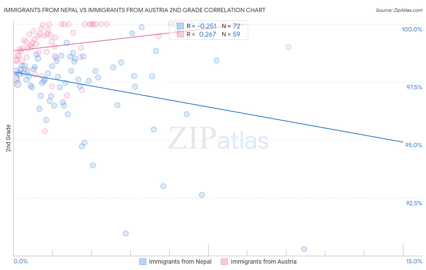 Immigrants from Nepal vs Immigrants from Austria 2nd Grade