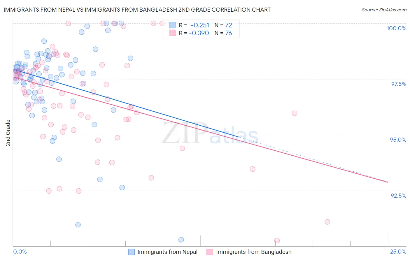 Immigrants from Nepal vs Immigrants from Bangladesh 2nd Grade