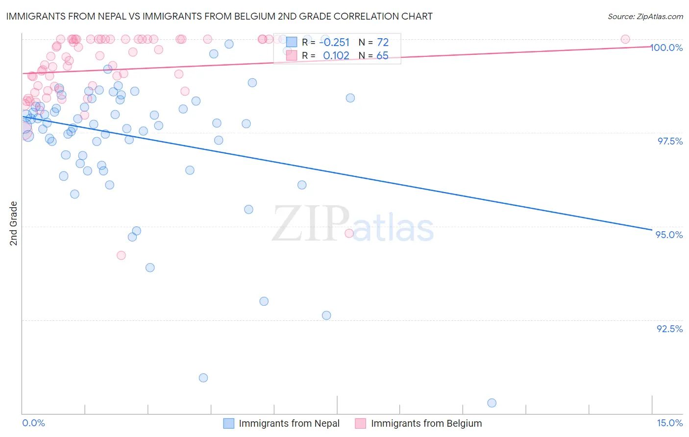 Immigrants from Nepal vs Immigrants from Belgium 2nd Grade