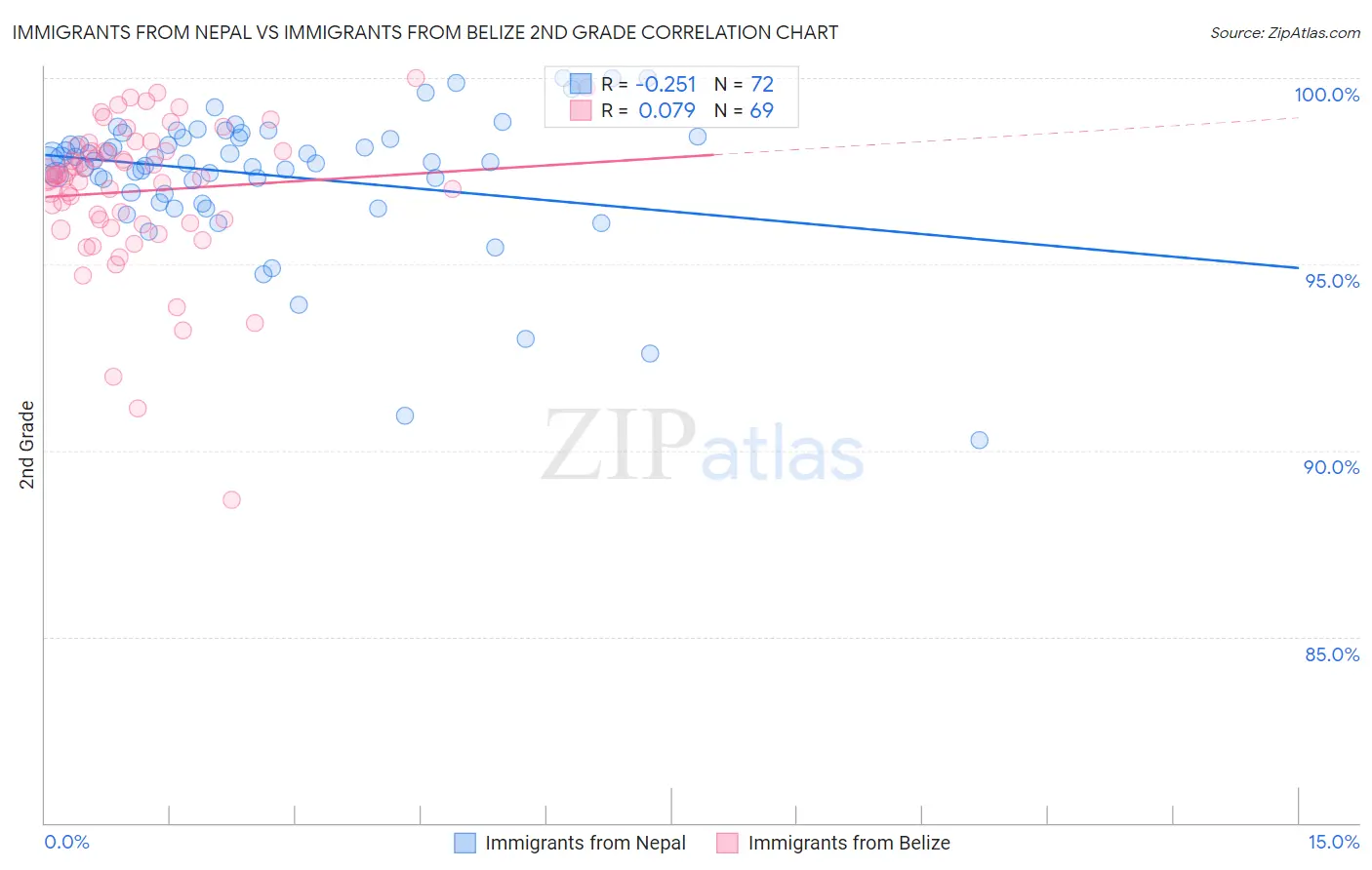 Immigrants from Nepal vs Immigrants from Belize 2nd Grade