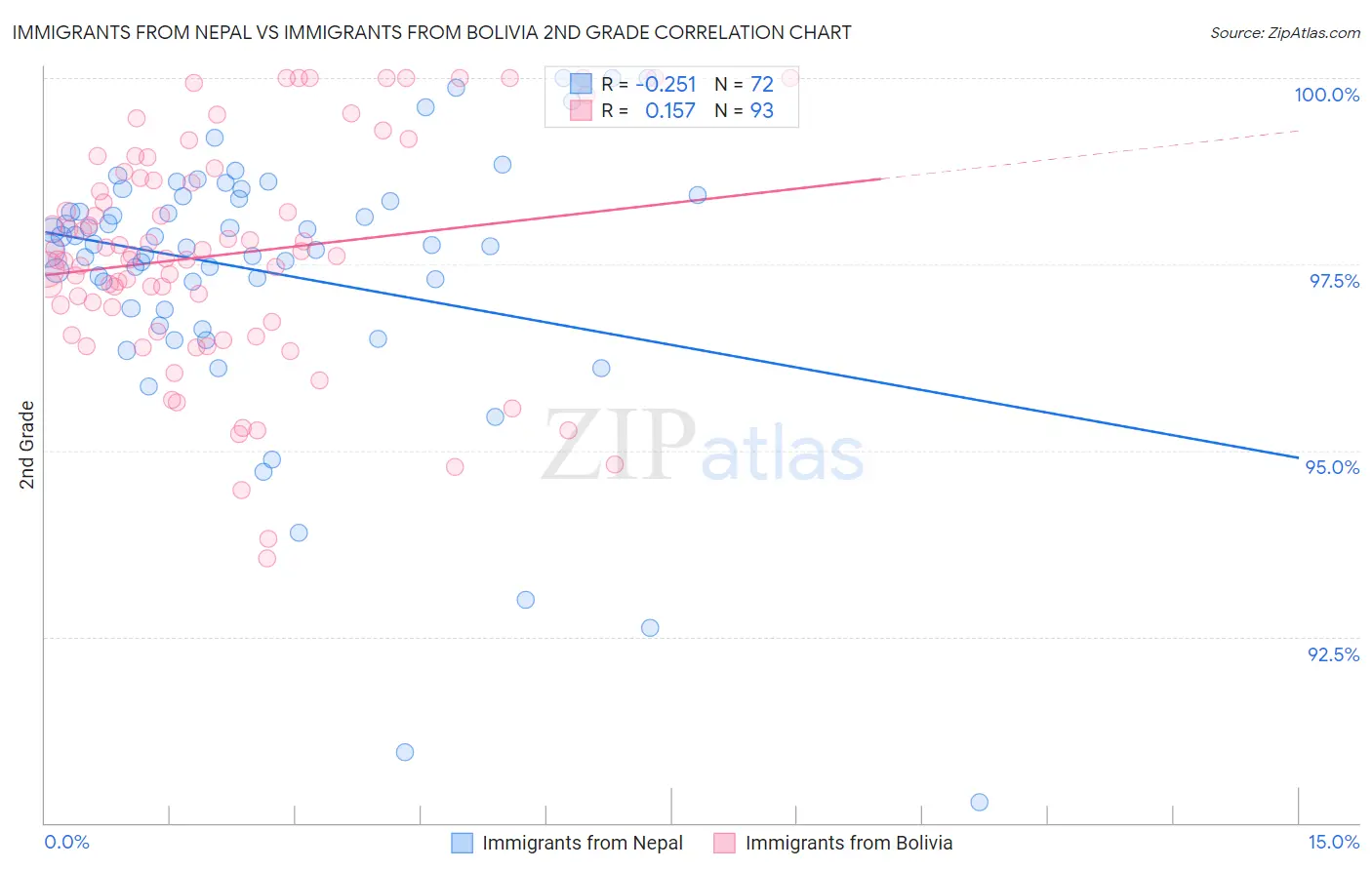 Immigrants from Nepal vs Immigrants from Bolivia 2nd Grade