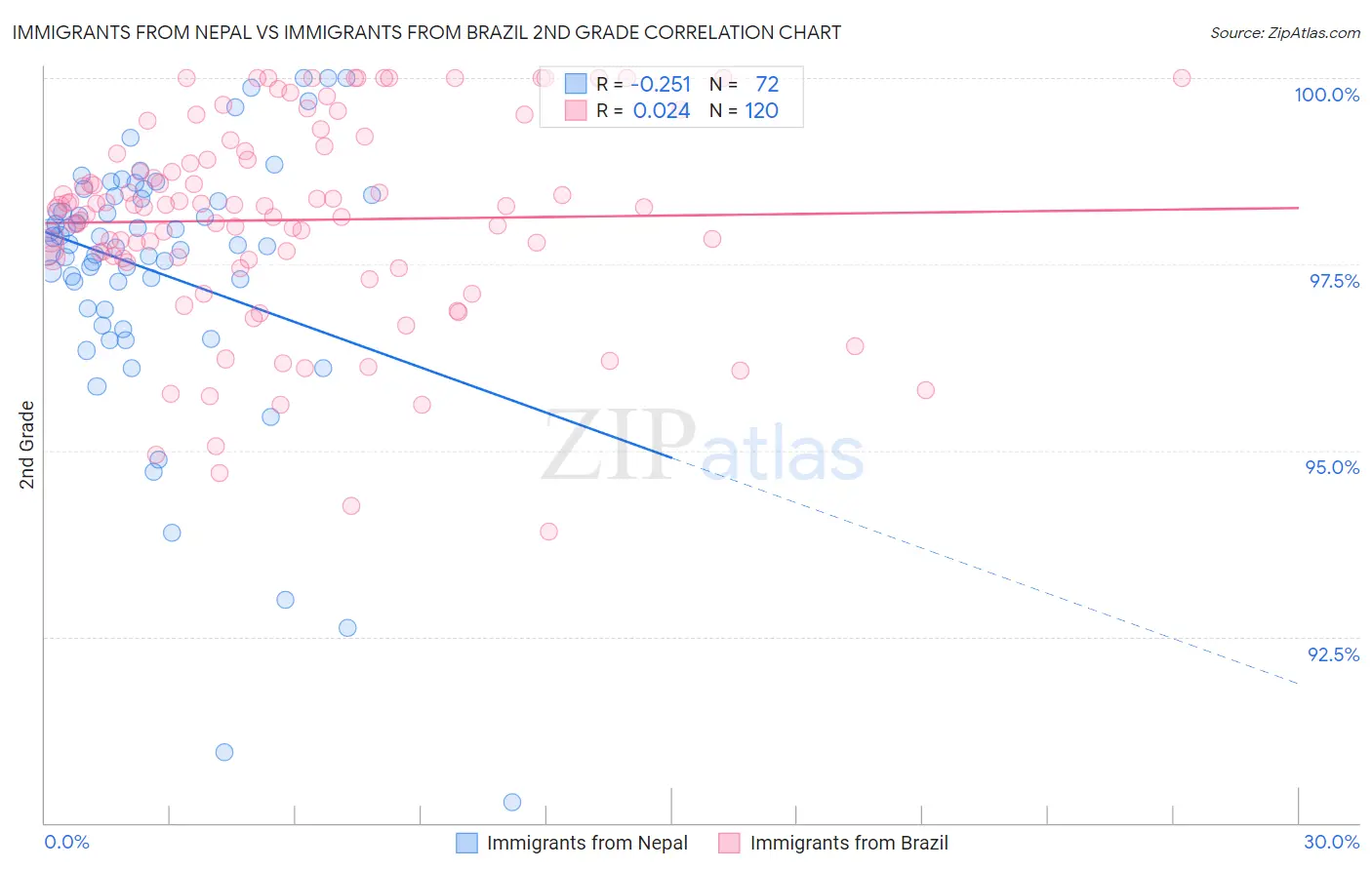 Immigrants from Nepal vs Immigrants from Brazil 2nd Grade