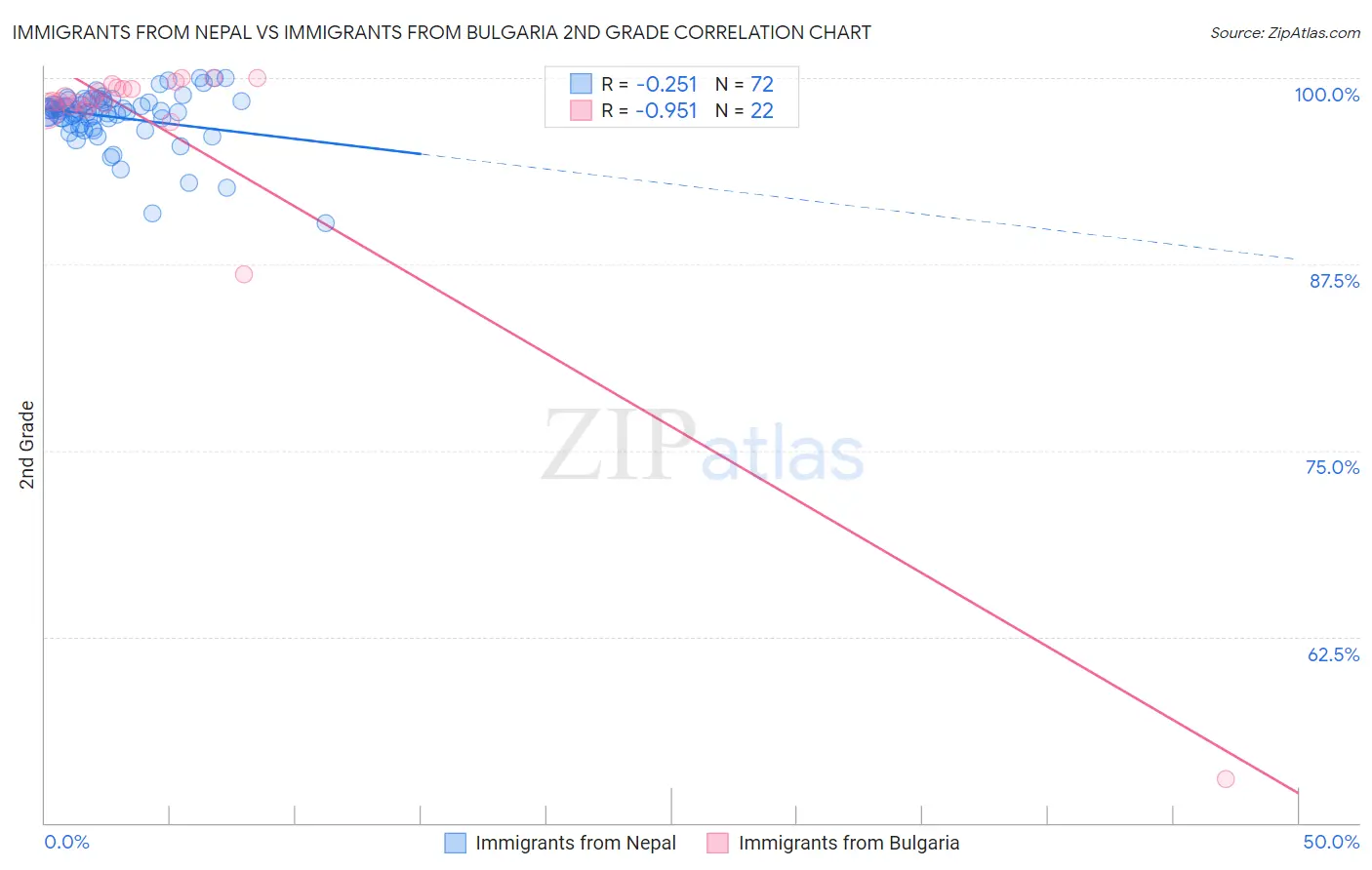 Immigrants from Nepal vs Immigrants from Bulgaria 2nd Grade