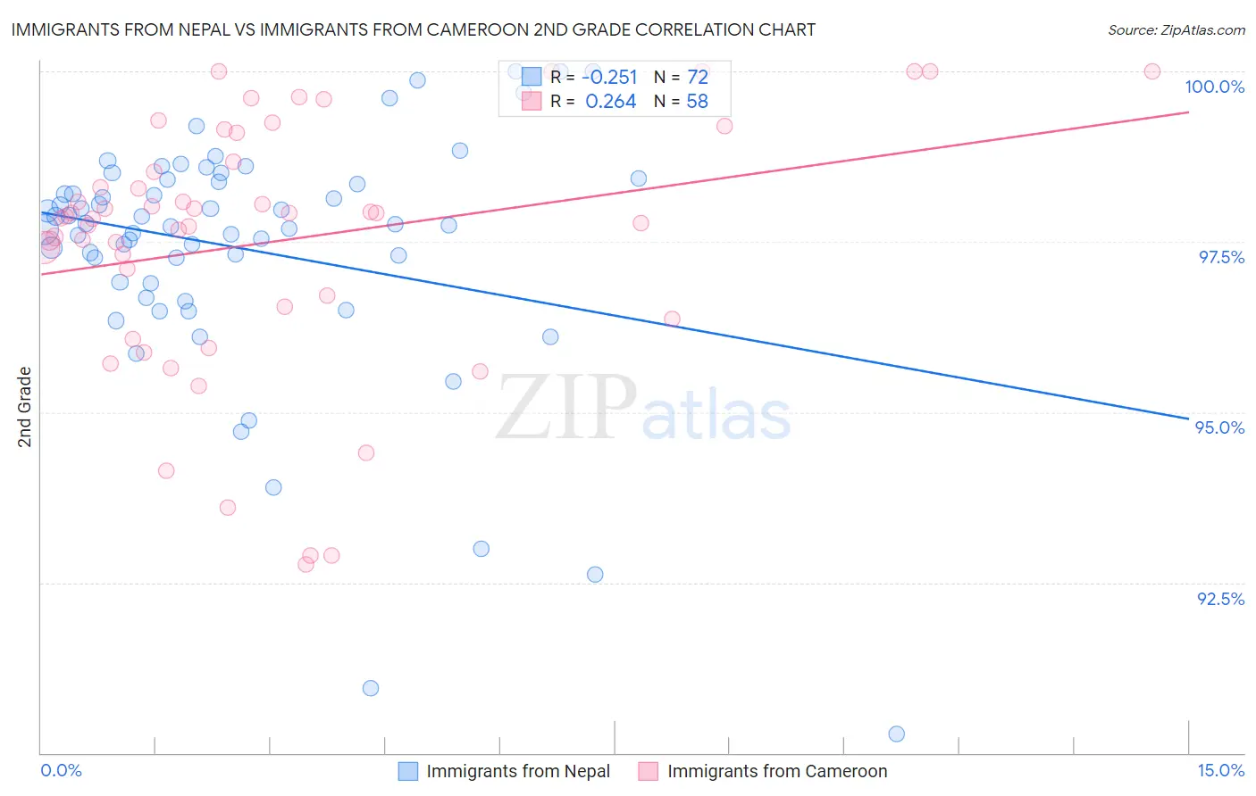 Immigrants from Nepal vs Immigrants from Cameroon 2nd Grade