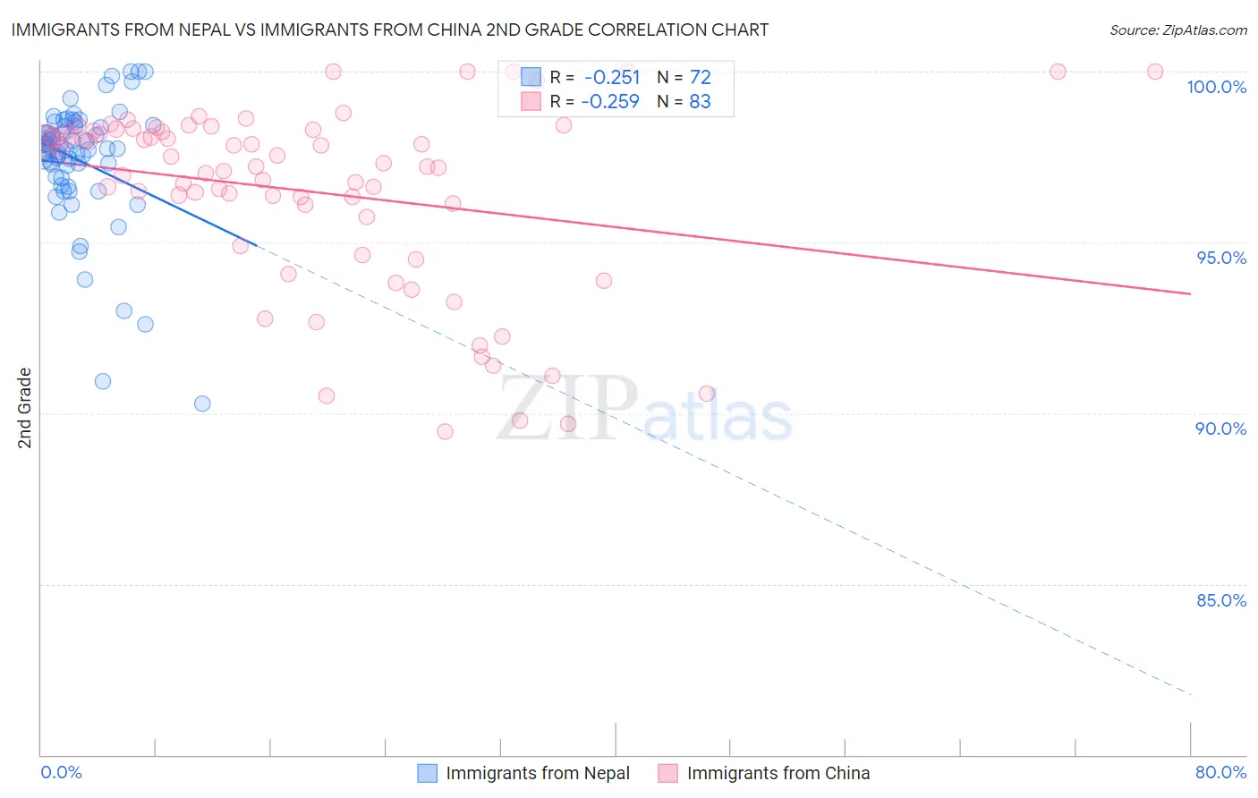 Immigrants from Nepal vs Immigrants from China 2nd Grade