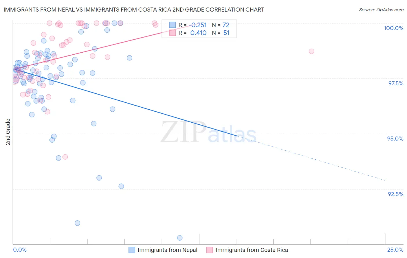 Immigrants from Nepal vs Immigrants from Costa Rica 2nd Grade