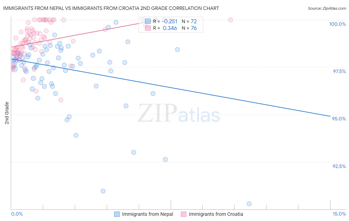 Immigrants from Nepal vs Immigrants from Croatia 2nd Grade