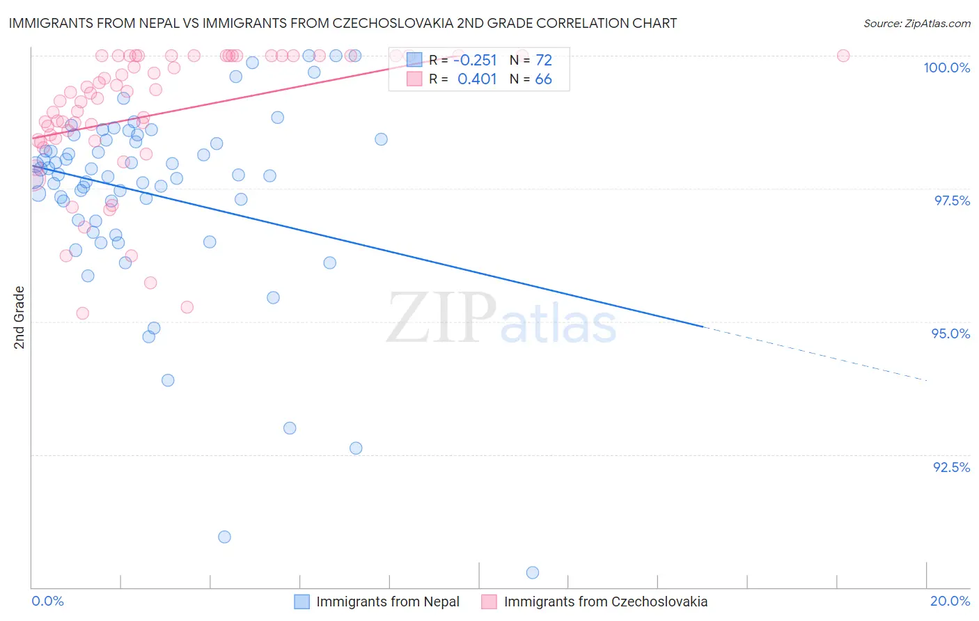 Immigrants from Nepal vs Immigrants from Czechoslovakia 2nd Grade