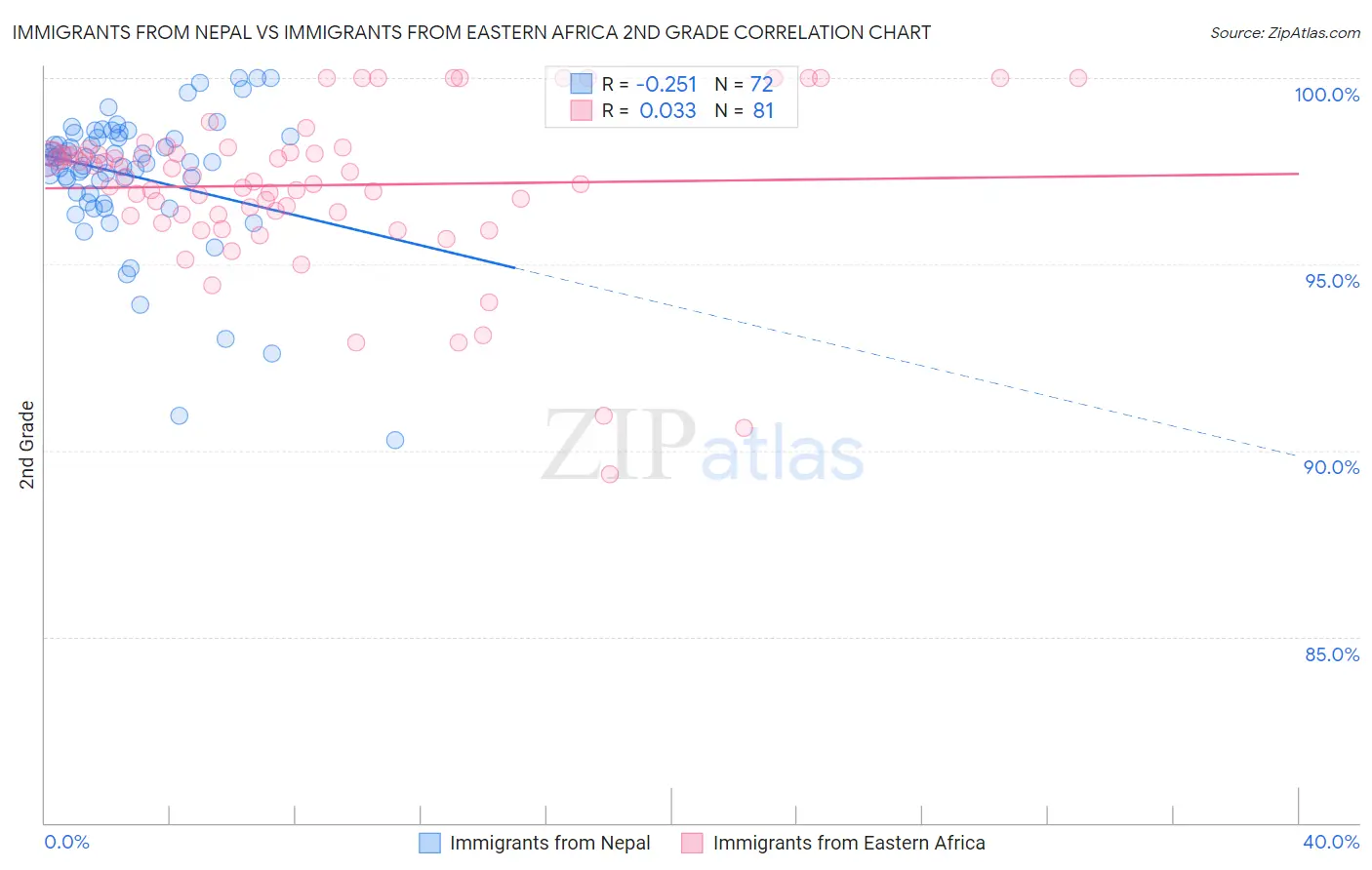 Immigrants from Nepal vs Immigrants from Eastern Africa 2nd Grade
