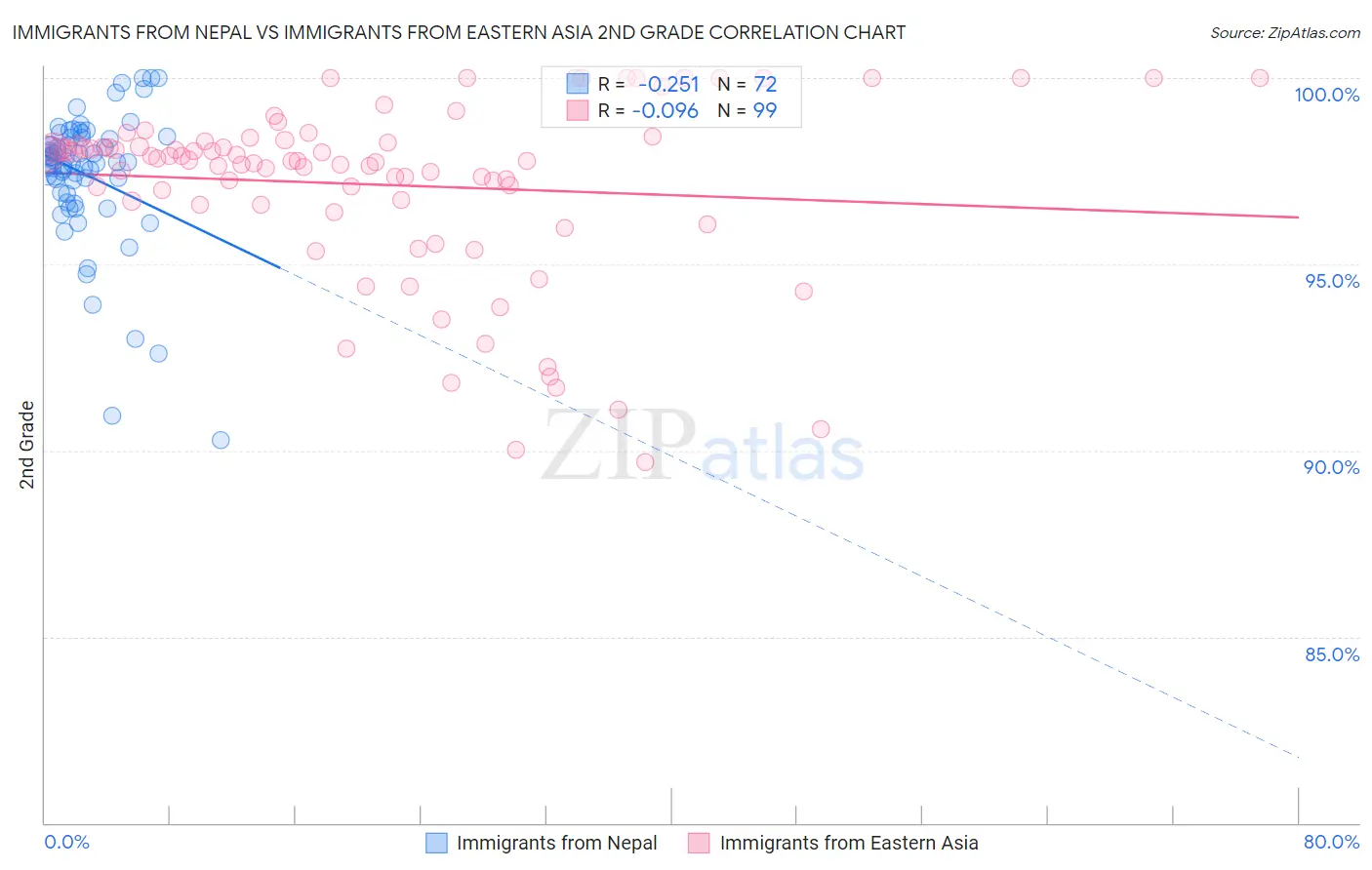 Immigrants from Nepal vs Immigrants from Eastern Asia 2nd Grade
