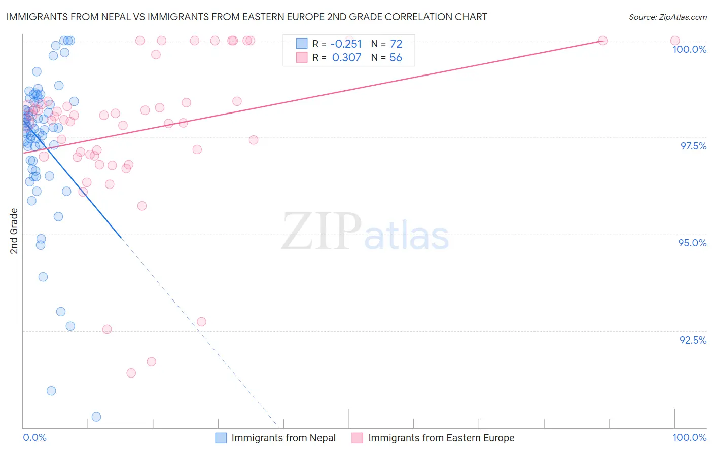 Immigrants from Nepal vs Immigrants from Eastern Europe 2nd Grade