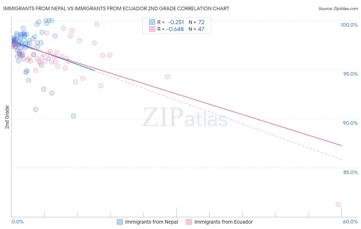 Immigrants from Nepal vs Immigrants from Ecuador 2nd Grade
