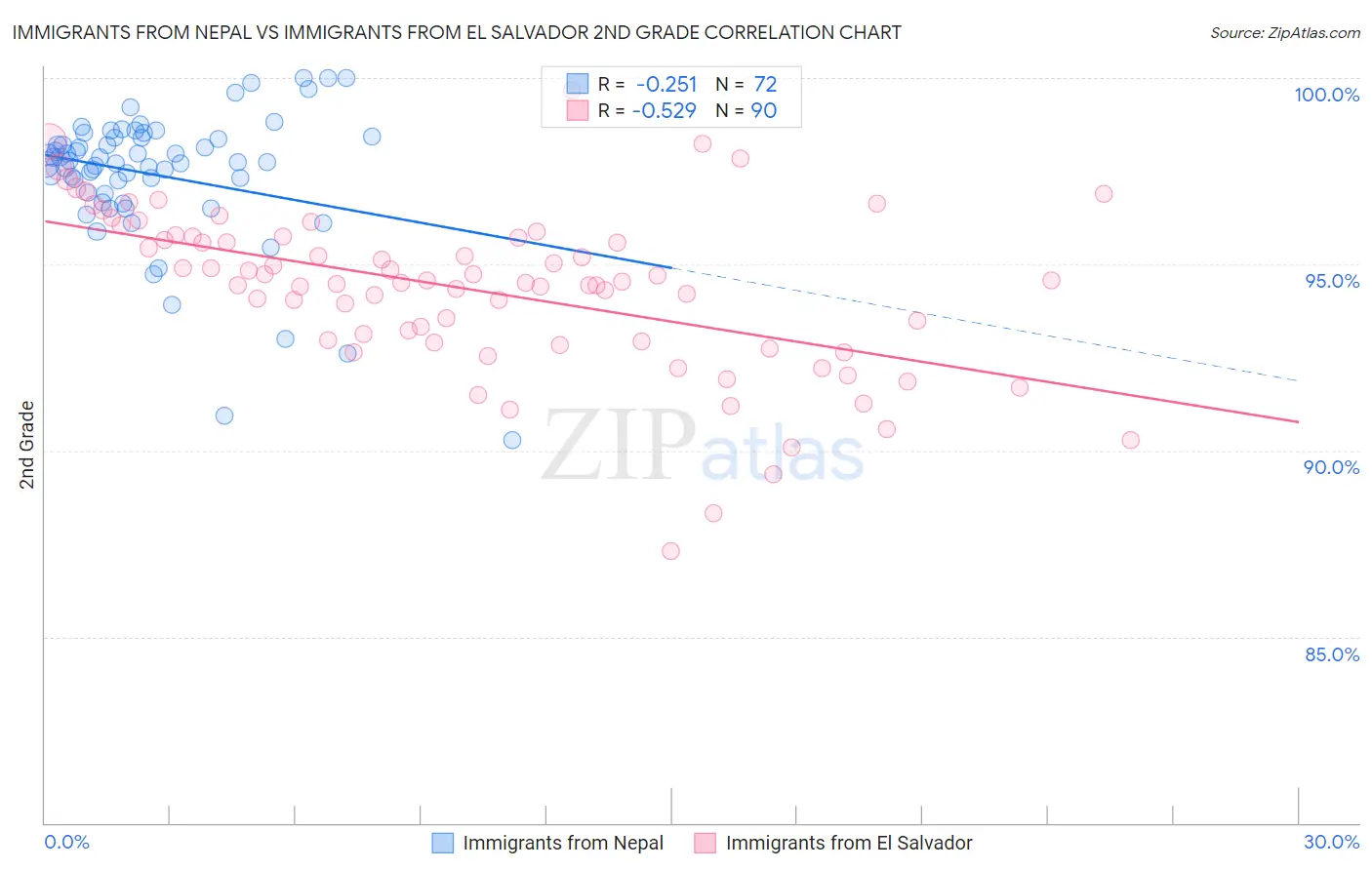 Immigrants from Nepal vs Immigrants from El Salvador 2nd Grade