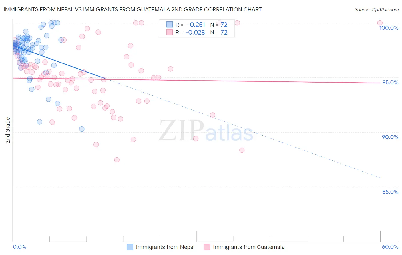 Immigrants from Nepal vs Immigrants from Guatemala 2nd Grade