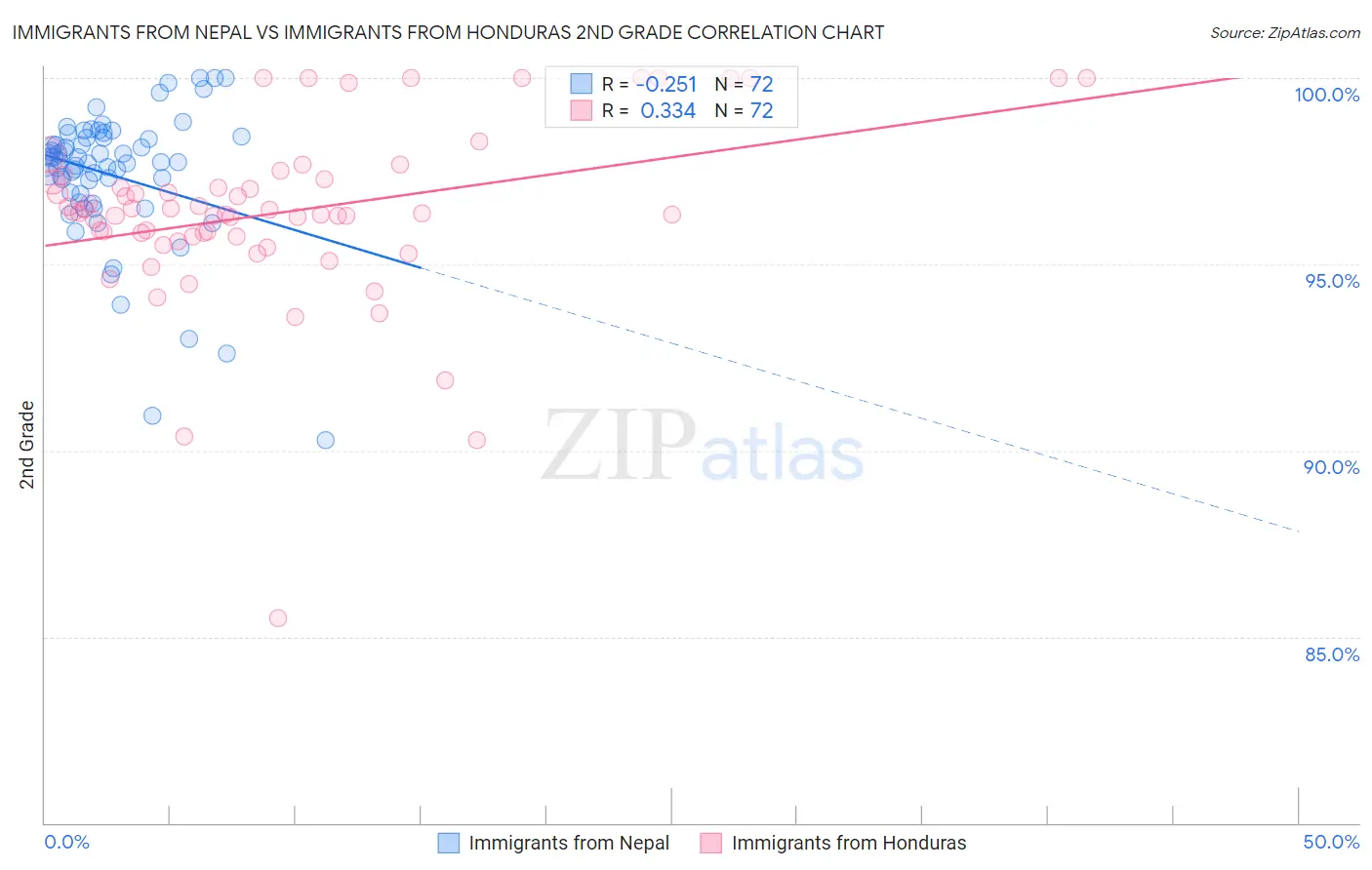 Immigrants from Nepal vs Immigrants from Honduras 2nd Grade