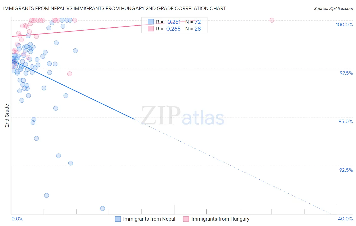 Immigrants from Nepal vs Immigrants from Hungary 2nd Grade