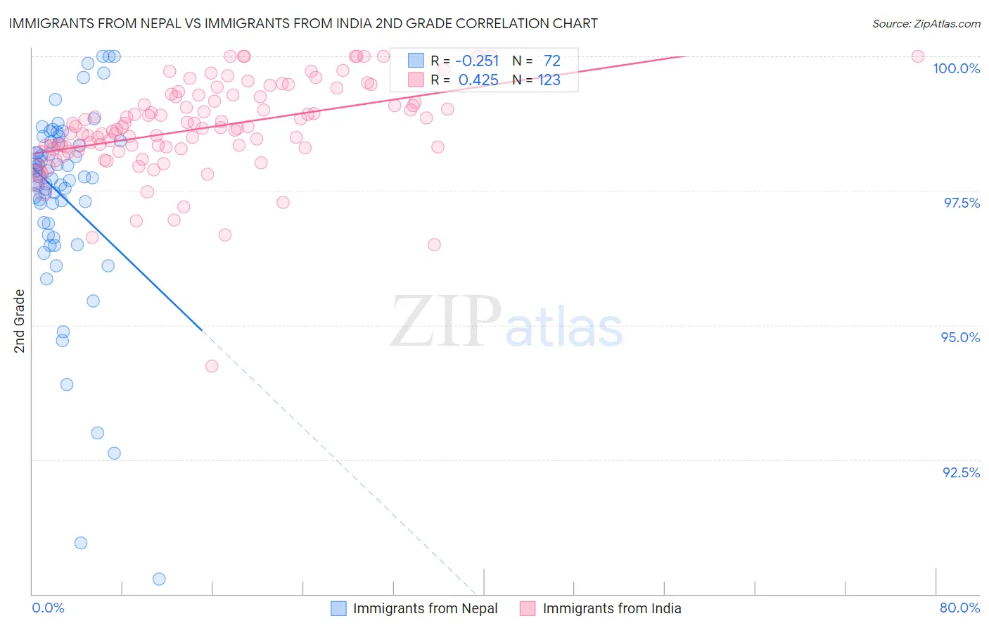 Immigrants from Nepal vs Immigrants from India 2nd Grade