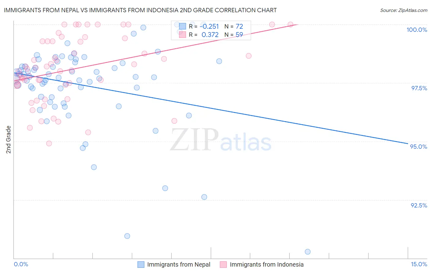 Immigrants from Nepal vs Immigrants from Indonesia 2nd Grade