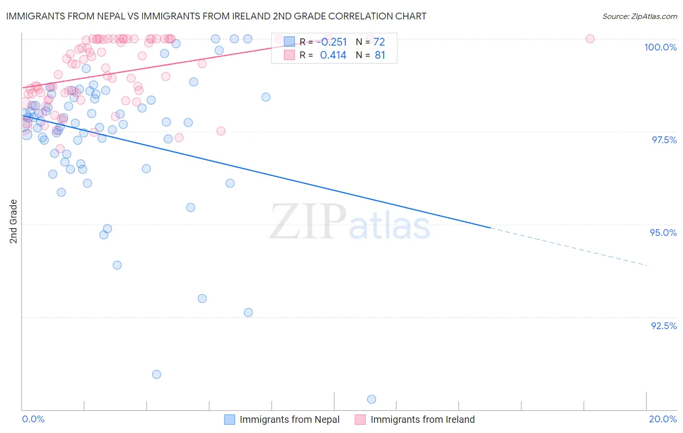 Immigrants from Nepal vs Immigrants from Ireland 2nd Grade