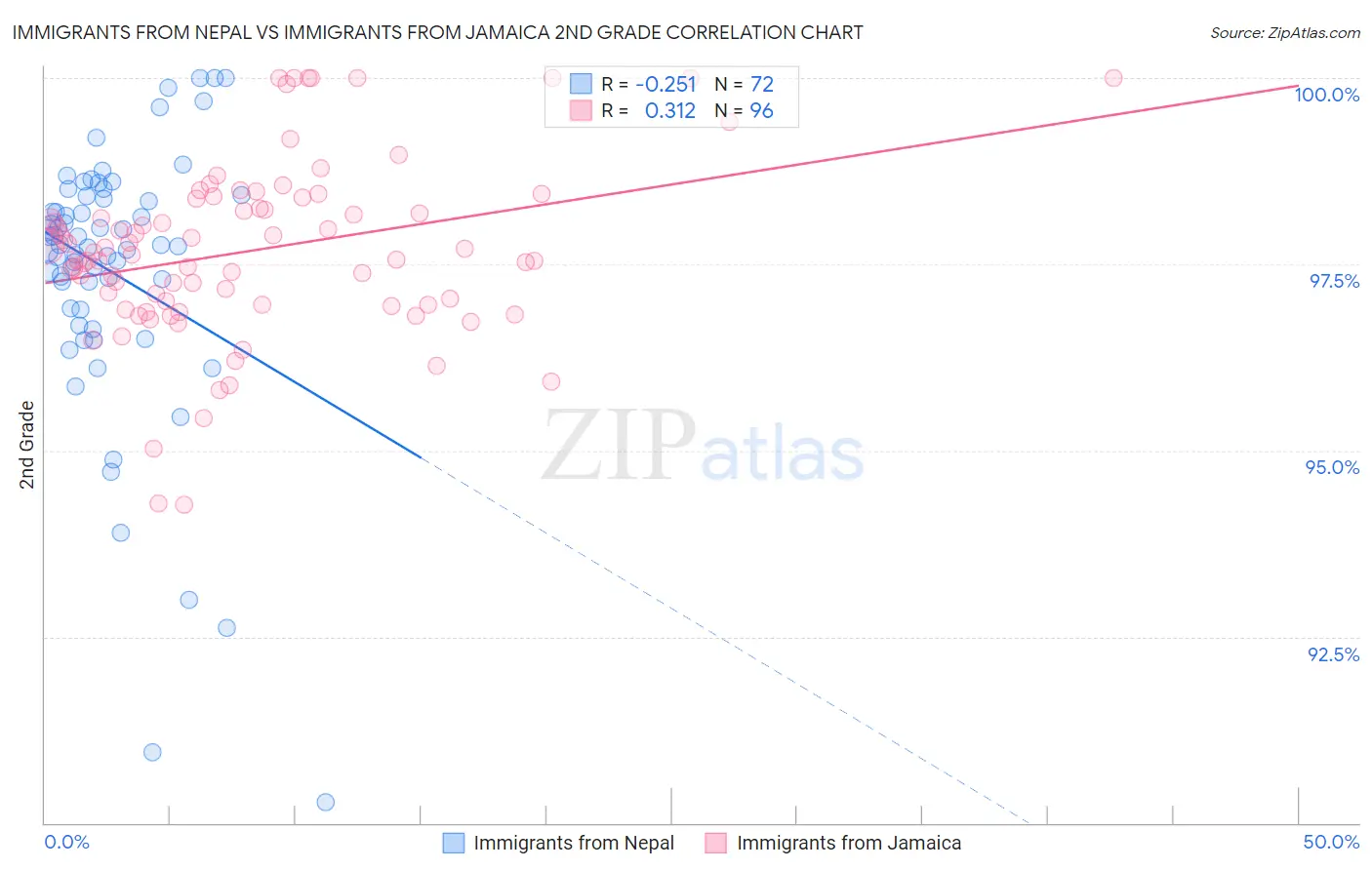 Immigrants from Nepal vs Immigrants from Jamaica 2nd Grade