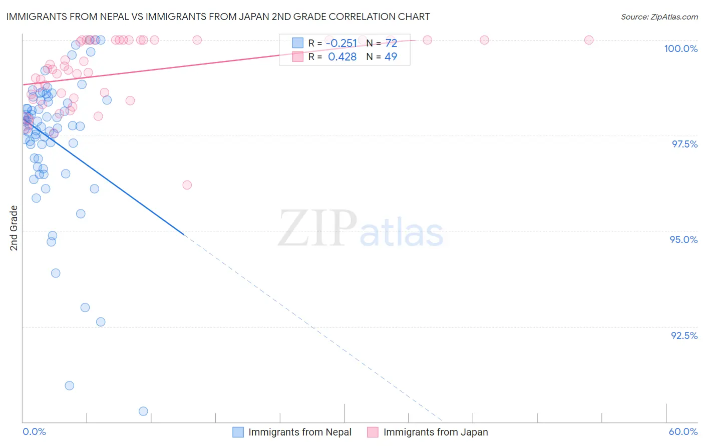 Immigrants from Nepal vs Immigrants from Japan 2nd Grade