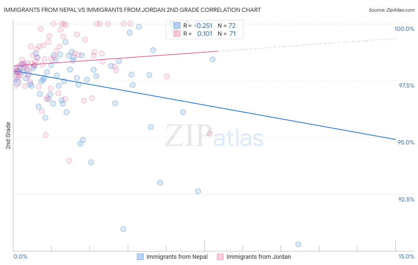 Immigrants from Nepal vs Immigrants from Jordan 2nd Grade