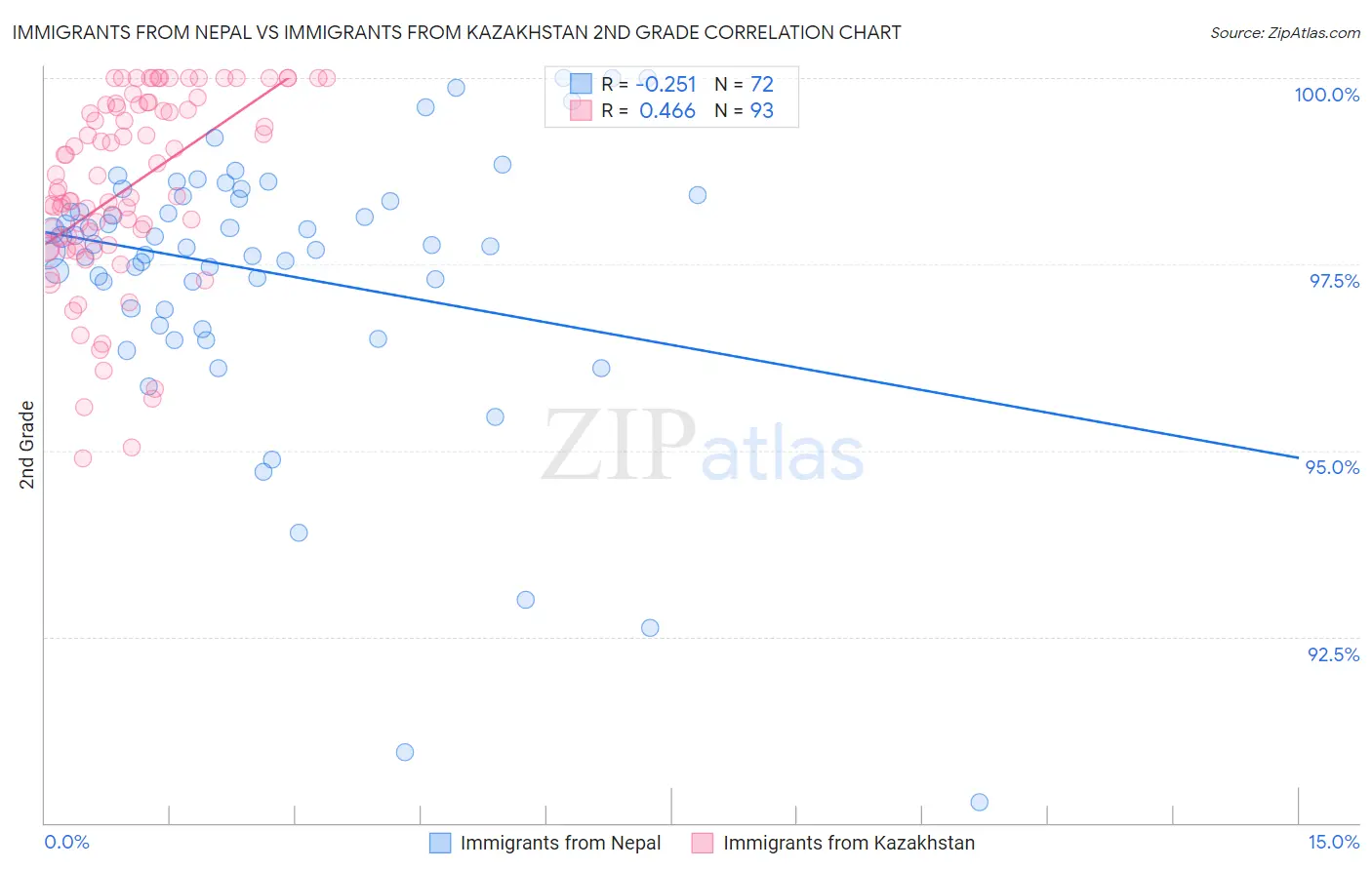 Immigrants from Nepal vs Immigrants from Kazakhstan 2nd Grade
