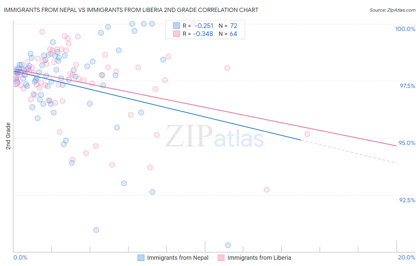 Immigrants from Nepal vs Immigrants from Liberia 2nd Grade