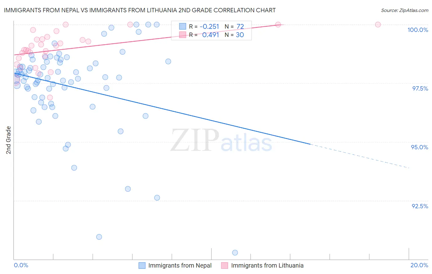 Immigrants from Nepal vs Immigrants from Lithuania 2nd Grade