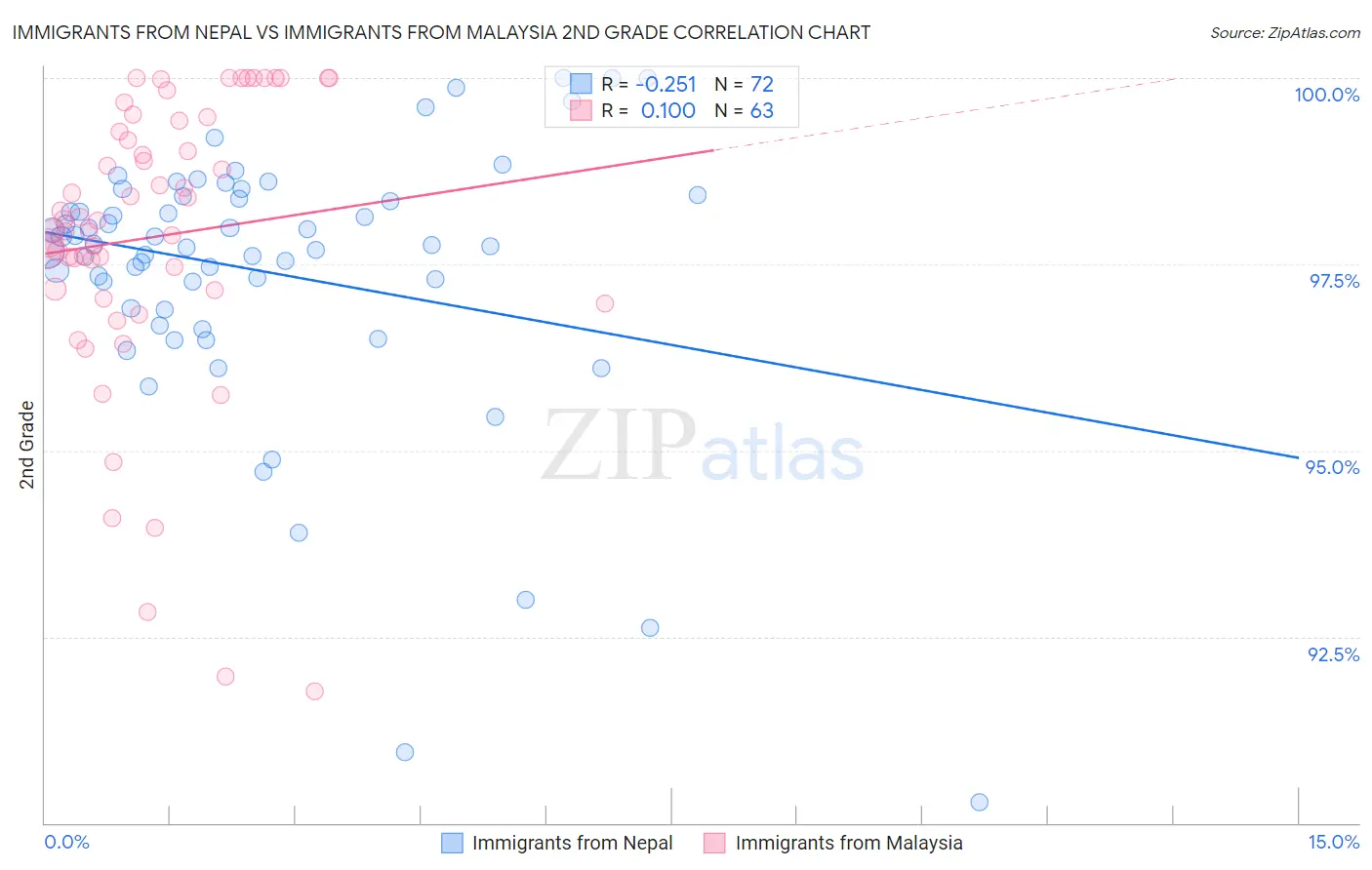 Immigrants from Nepal vs Immigrants from Malaysia 2nd Grade