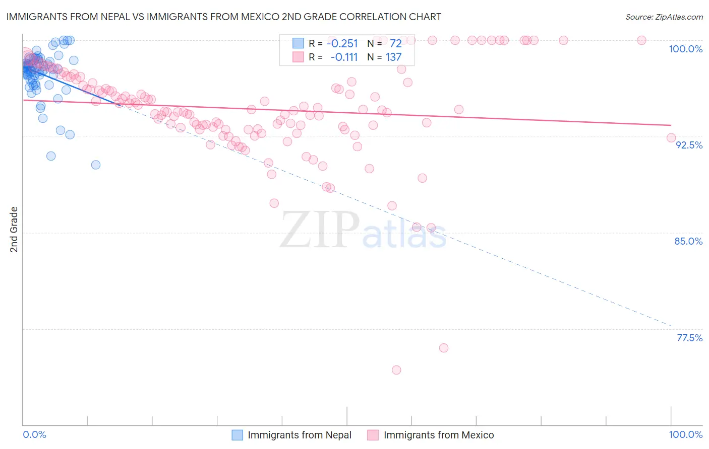 Immigrants from Nepal vs Immigrants from Mexico 2nd Grade