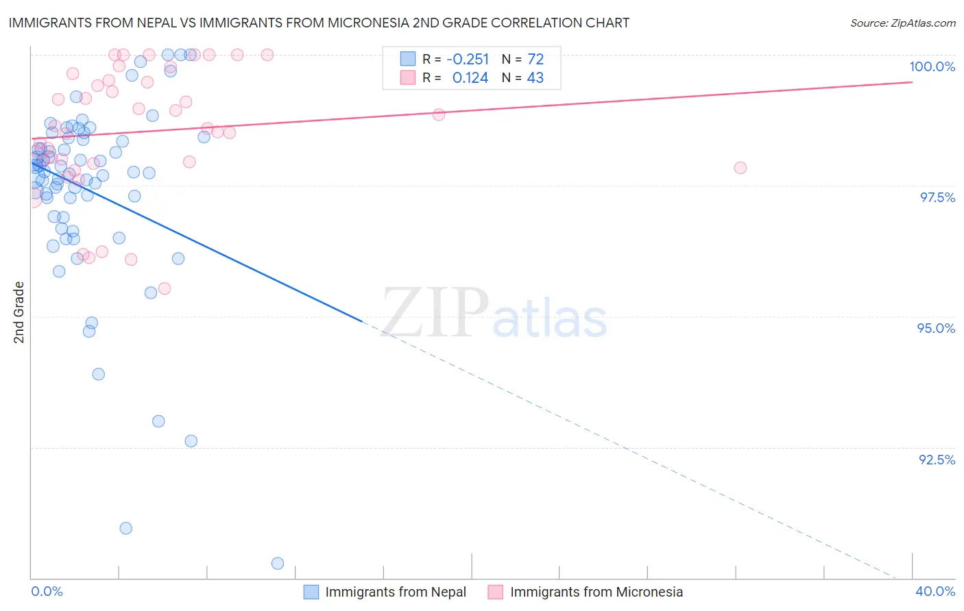 Immigrants from Nepal vs Immigrants from Micronesia 2nd Grade