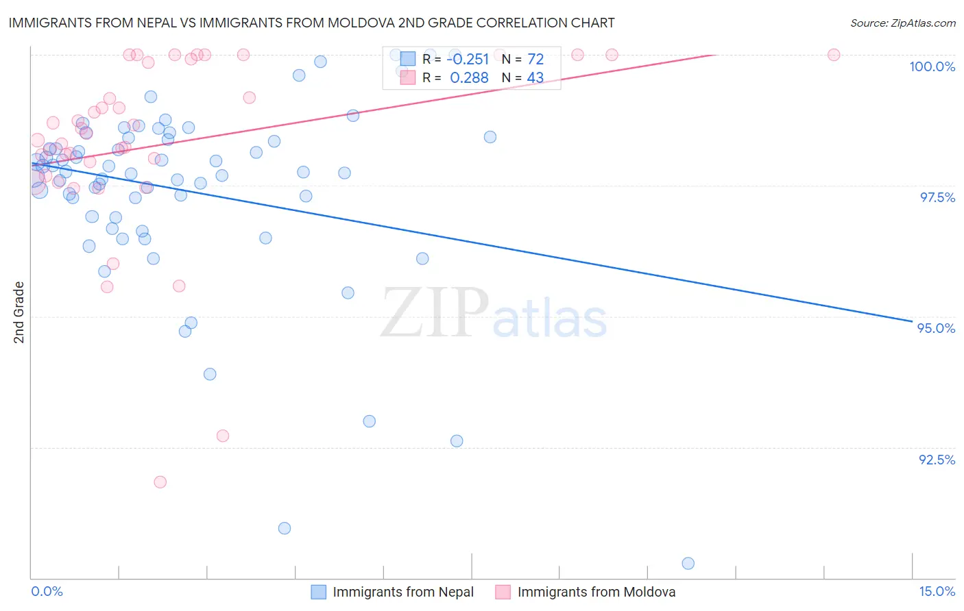 Immigrants from Nepal vs Immigrants from Moldova 2nd Grade