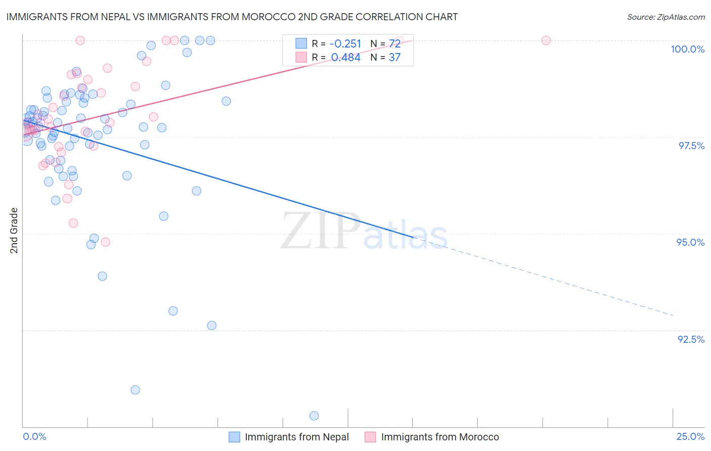 Immigrants from Nepal vs Immigrants from Morocco 2nd Grade