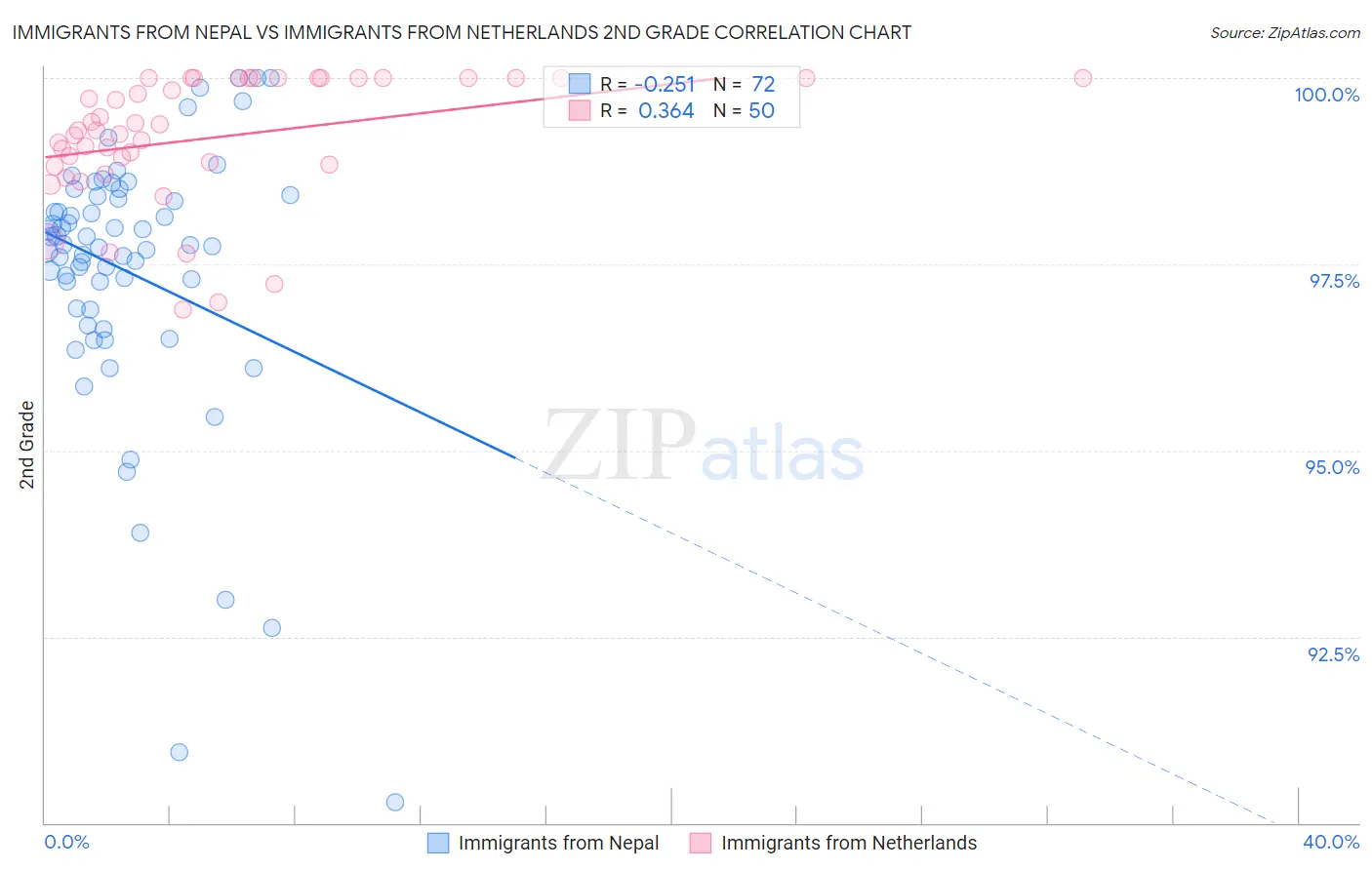 Immigrants from Nepal vs Immigrants from Netherlands 2nd Grade