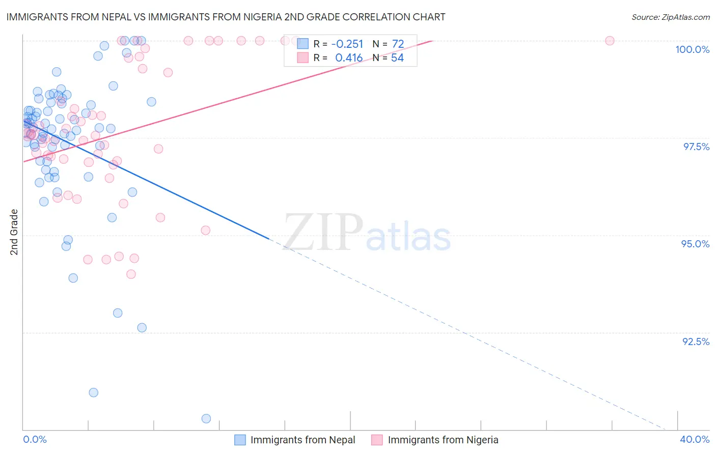 Immigrants from Nepal vs Immigrants from Nigeria 2nd Grade