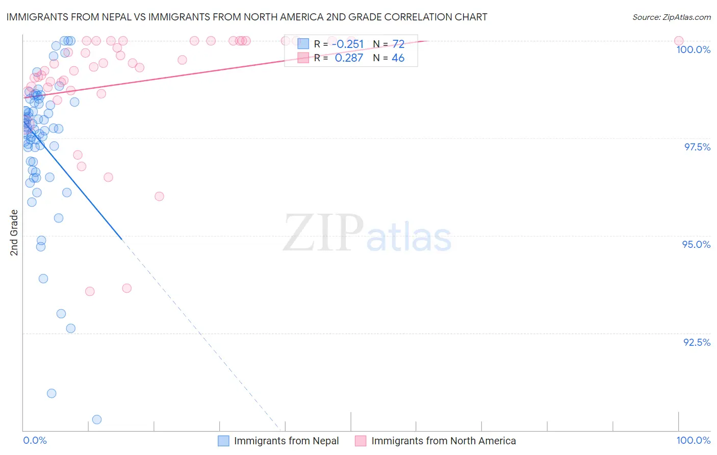 Immigrants from Nepal vs Immigrants from North America 2nd Grade