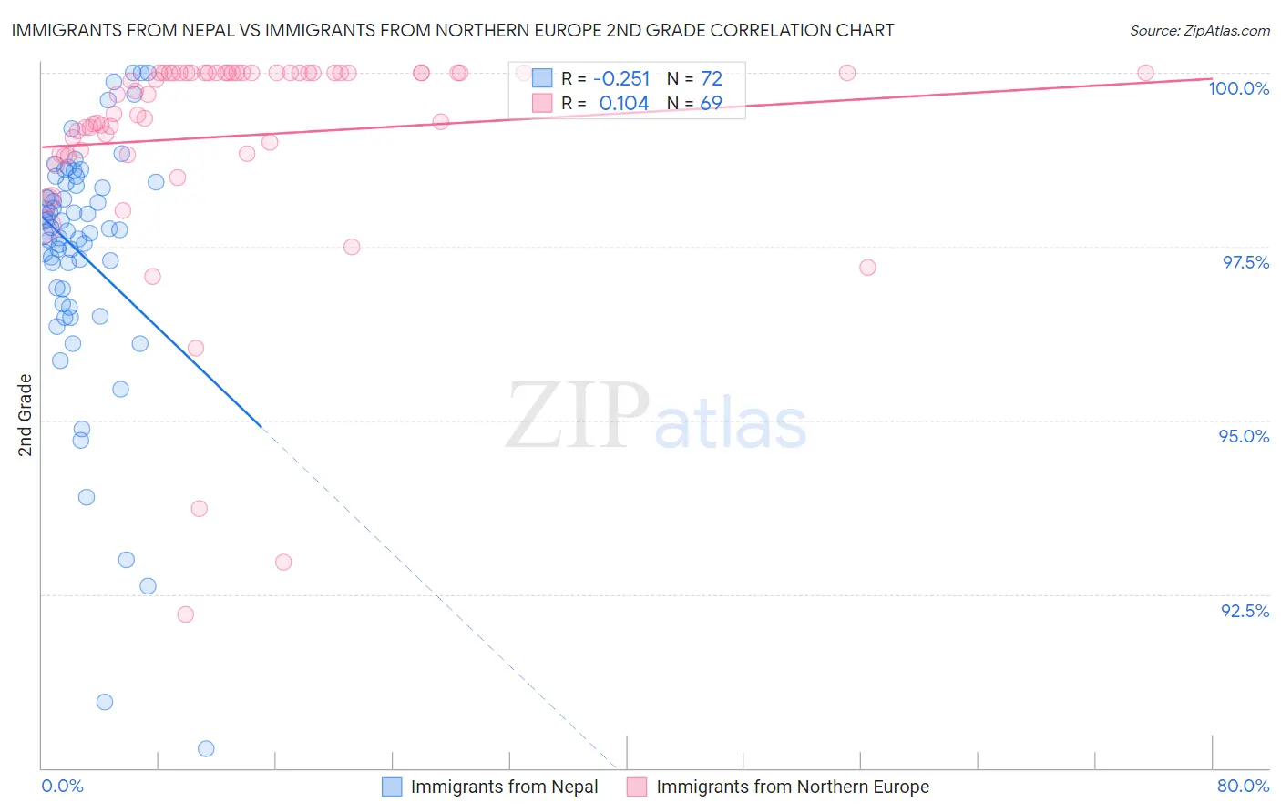 Immigrants from Nepal vs Immigrants from Northern Europe 2nd Grade